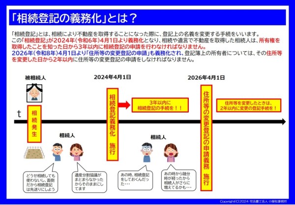「相続登記の義務化」の概要