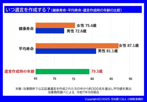 公正証書遺言を作成する平均年齢