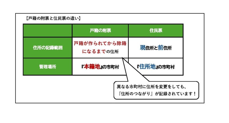 表1戸籍と住民票の違い