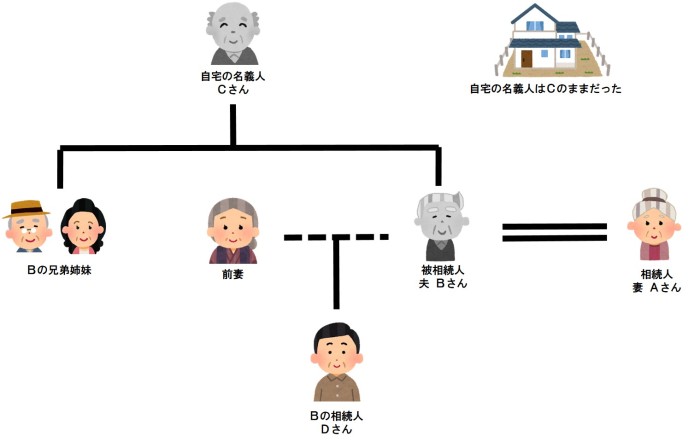 【R5.05.31更新】不動産が祖父名義のままで、まだ相続手続が済んでいないケース(相続登記)