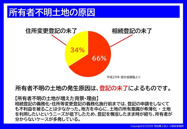 住所等変更登記の義務化についてイラスト03