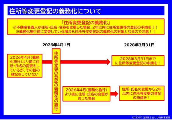 住所等変更登記の義務化についてイラスト