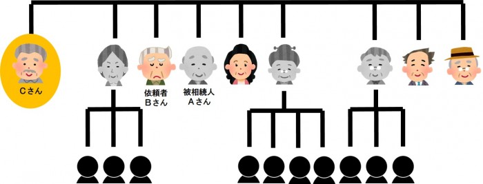 依頼者と面識のない法定相続人が存在する相続手続を解決に導いたケース（遺産整理）